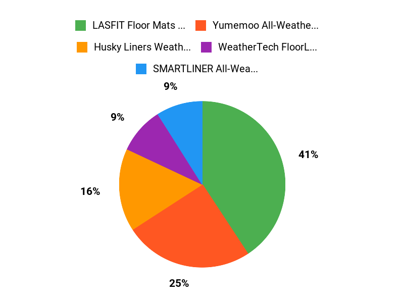 Customer Favorites Chart