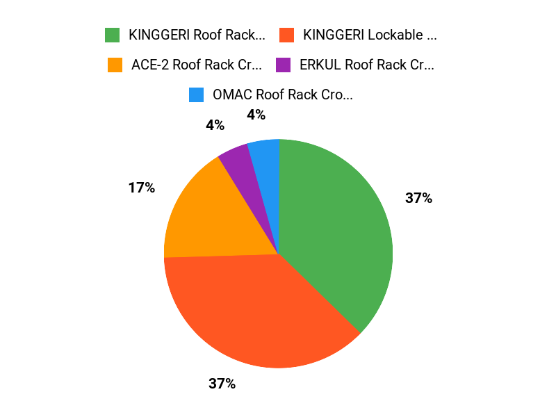 Top Customer Picks Chart
