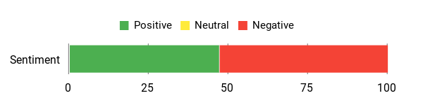 Sentiment Analysis Chart