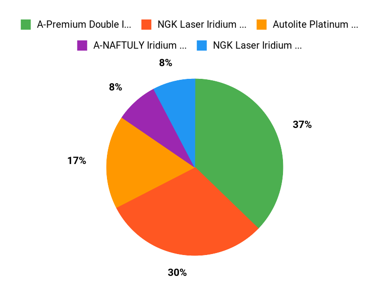Customer Favorites Chart