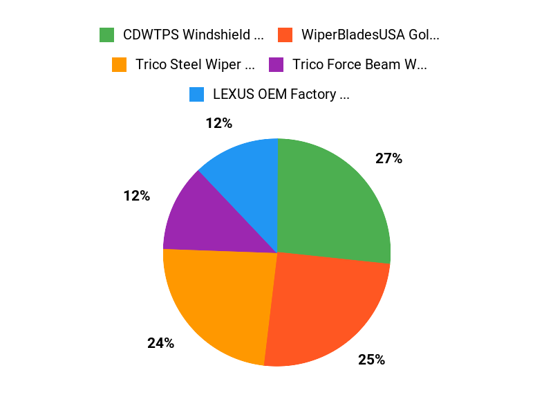 Customer Favorites Chart
