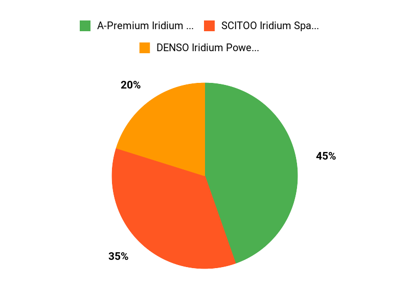 Buyers Top Picks Chart