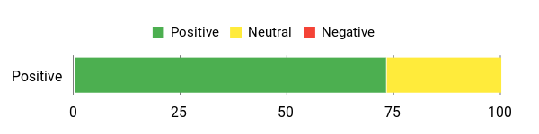 Sentiment Analysis Chart