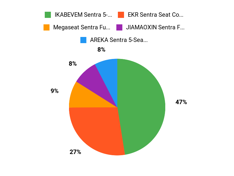 What Buyers Prefer Chart