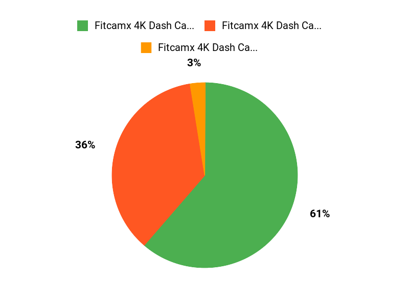 Drivers top picks chart comparing Fitcamx Mercedes GLC dash cam options