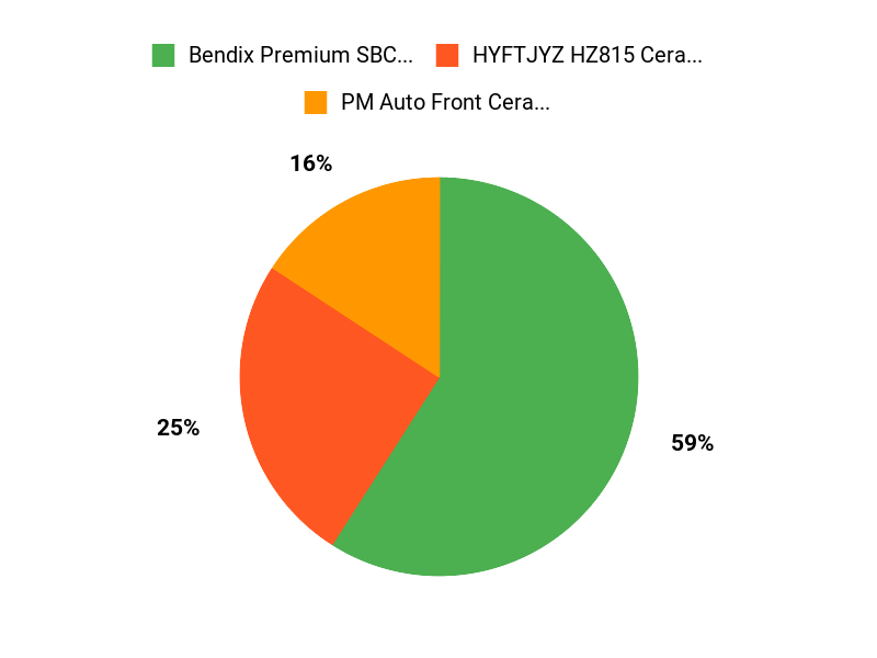 What Drivers Prefer Chart