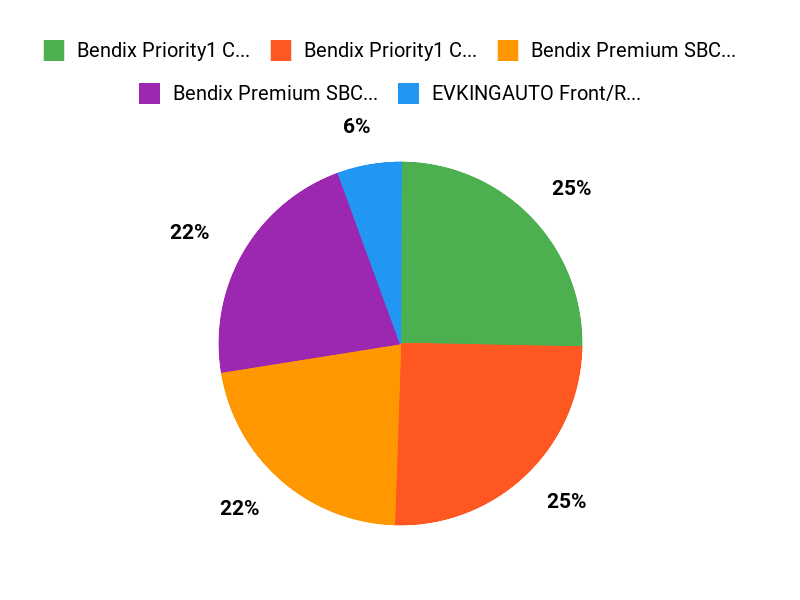 Buyers Top Picks Chart