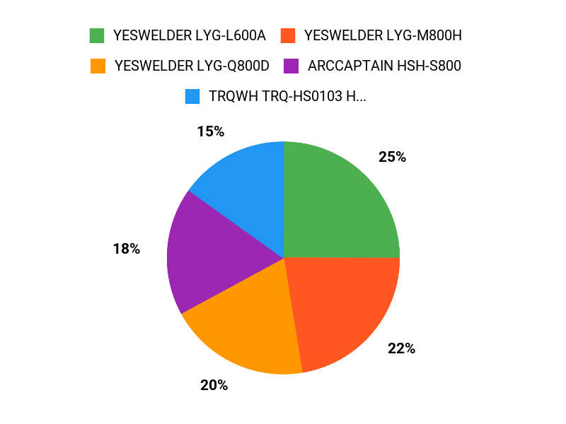 Welders Top Picks Chart