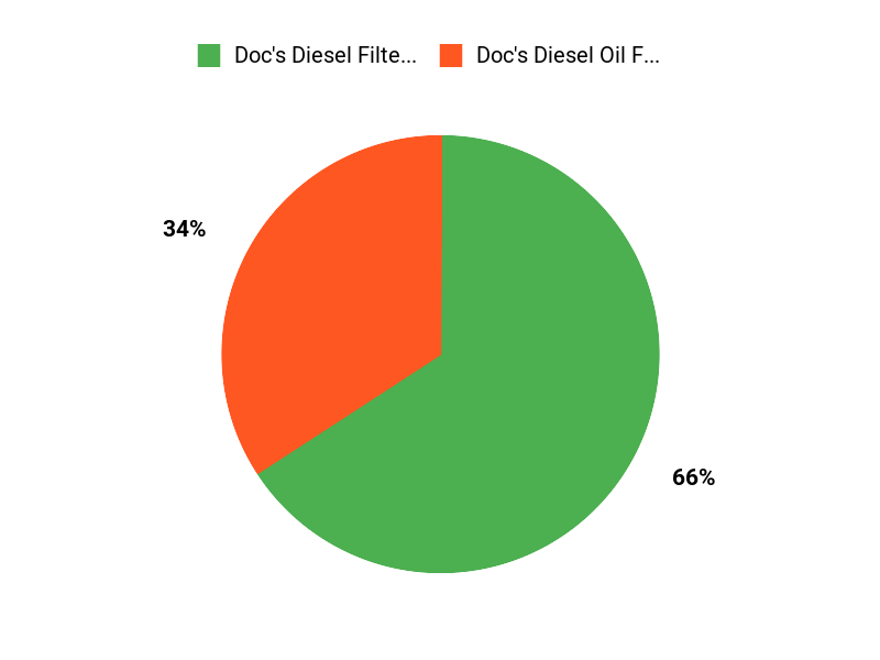Titan drivers picks chart comparing Doc's Diesel filter options