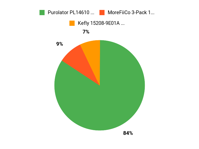 Customer Favorites Chart