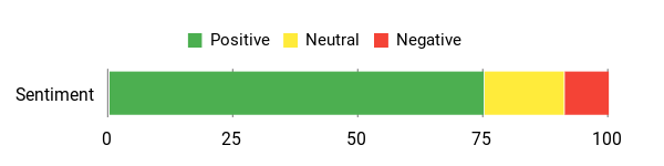 Sentiment Analysis Chart