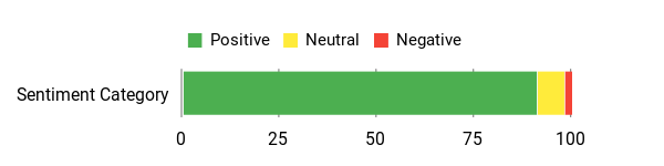 Sentiment Analysis Chart