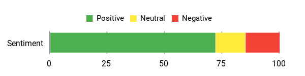 Sentiment Analysis Chart