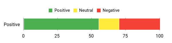 Sentiment Analysis Chart