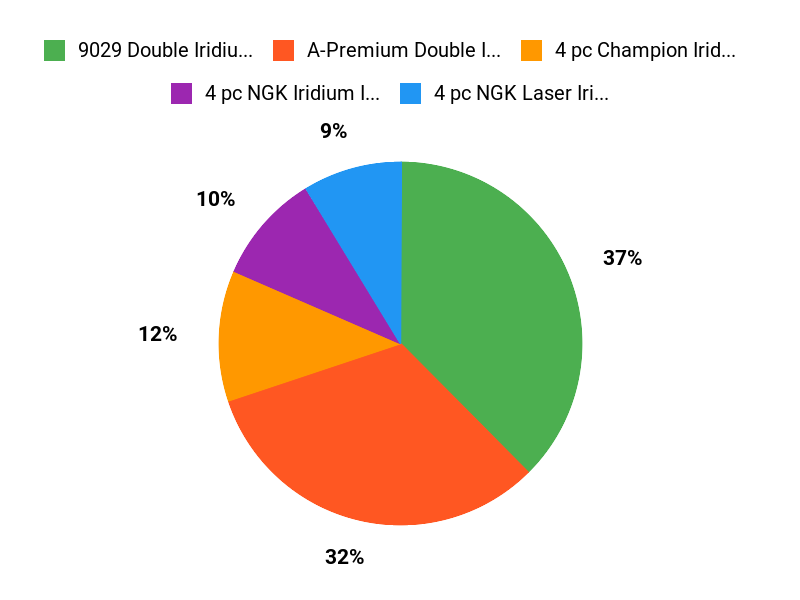 Customer Favorites Chart