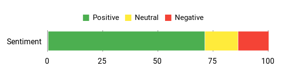 Sentiment Analysis Chart