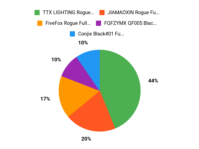 What Buyers Prefer Chart