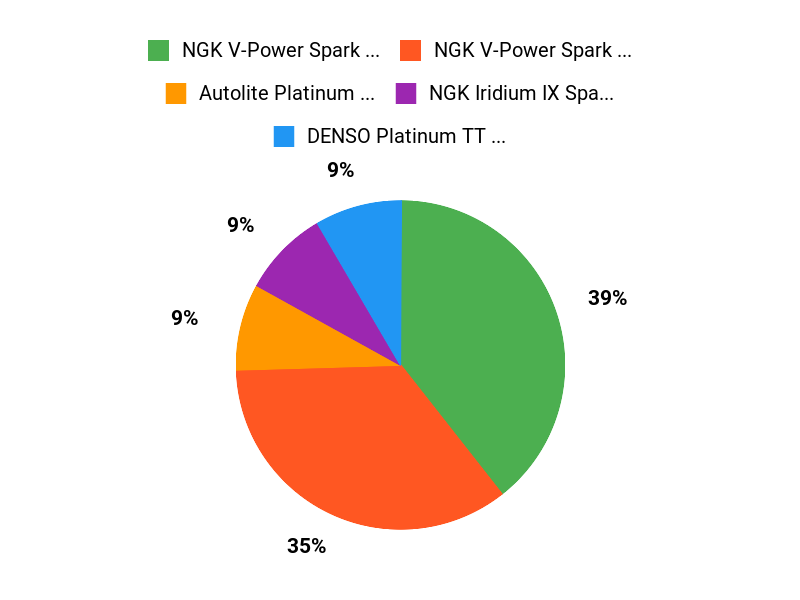 Customer Favorites Chart