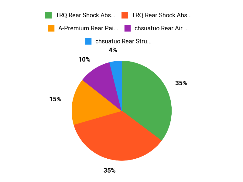 Customer Favorites Chart