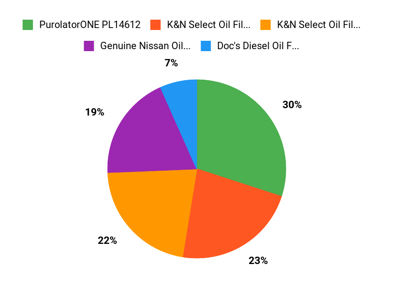 Customer Favorites Chart