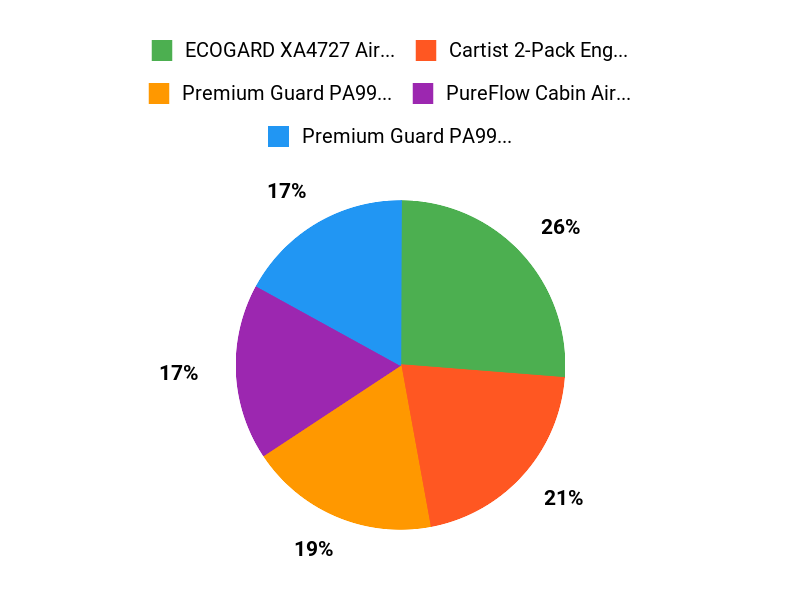 Owners Favorite Filters Chart