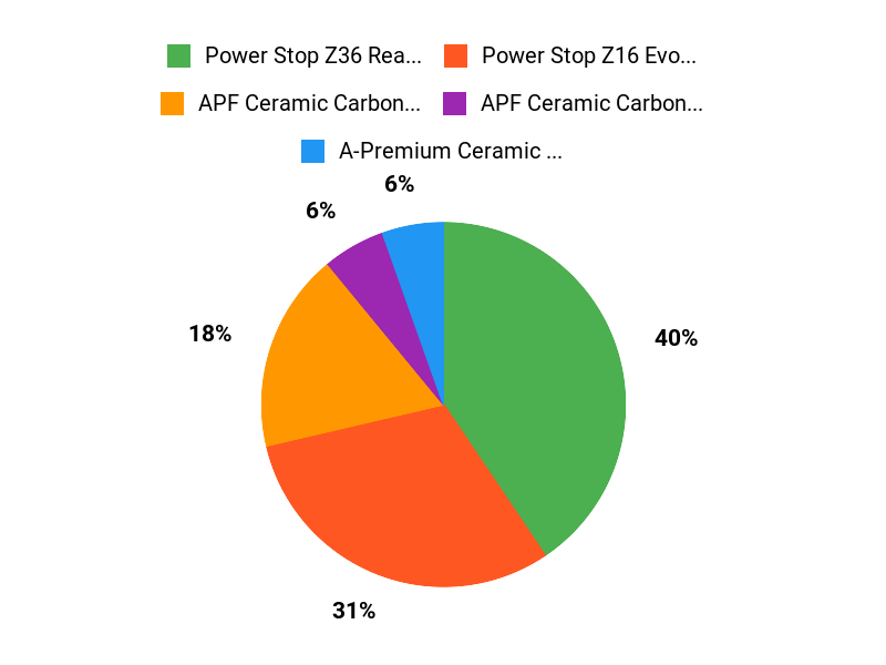 Top Customer Picks Chart