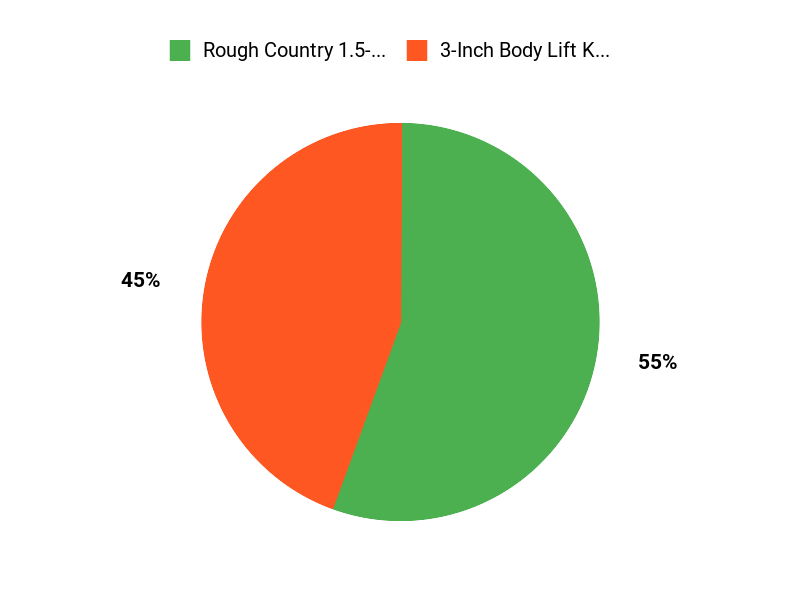 What Buyers Prefer Chart