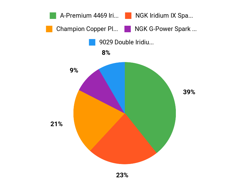 Drivers Top Picks Chart