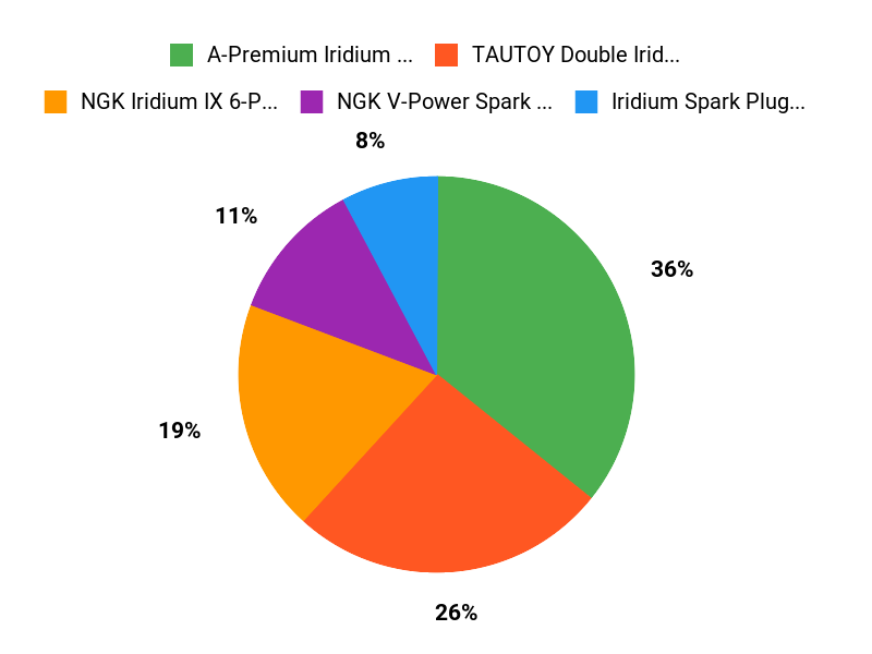 What Buyers Prefer Chart