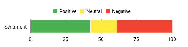 Sentiment Analysis Chart