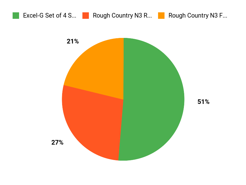 What Drivers Prefer Chart