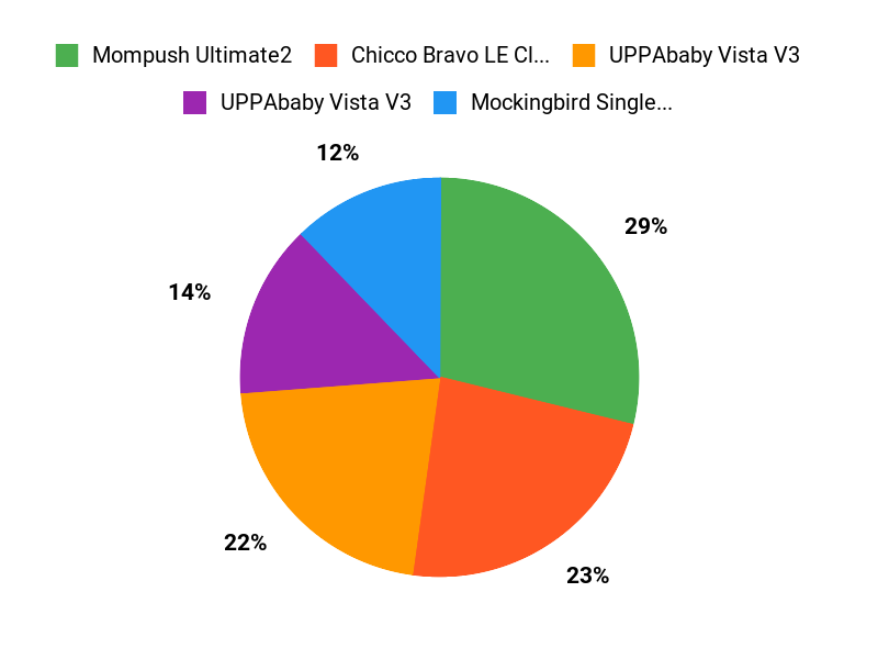 Customer Favorites Chart