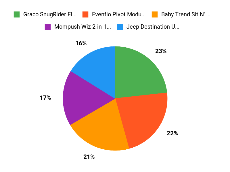 What Parents Prefer Chart