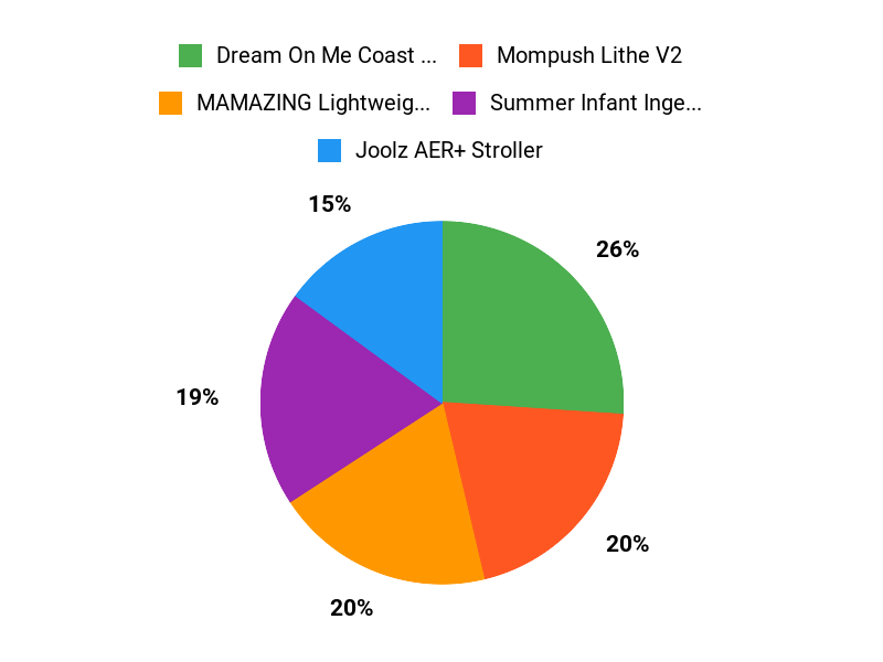 Parents Top Picks Chart