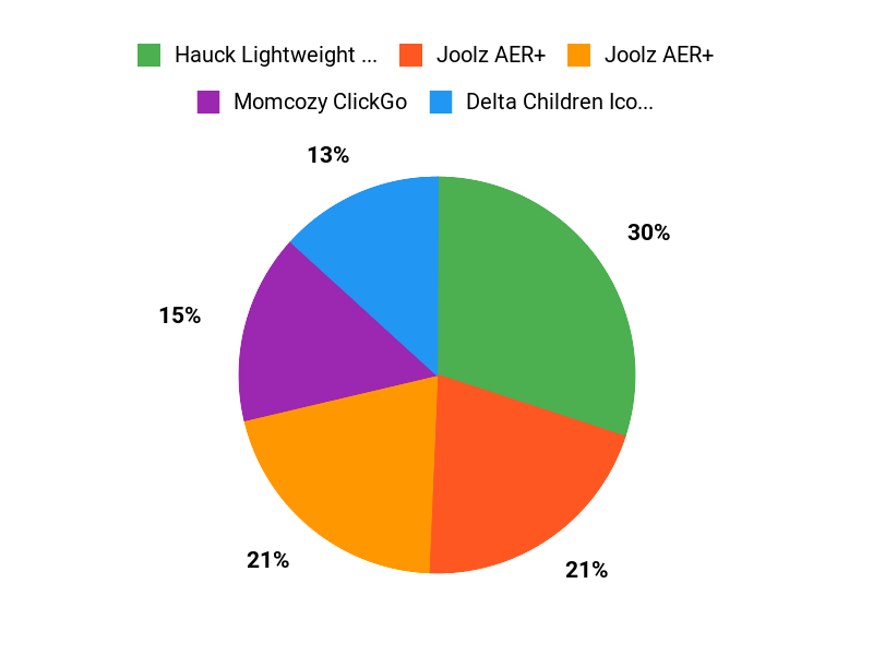Customer Favorites Chart