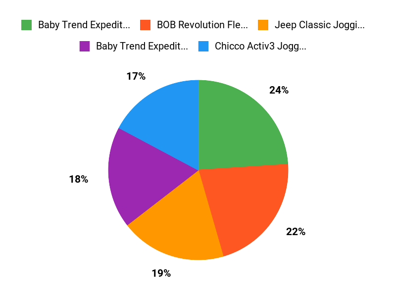 Parents Top Picks Chart