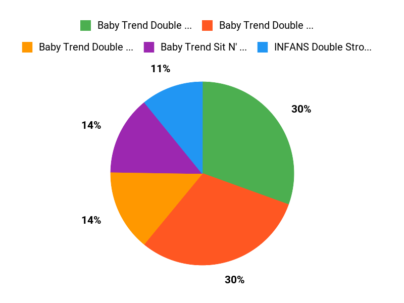 What Parents Prefer Chart