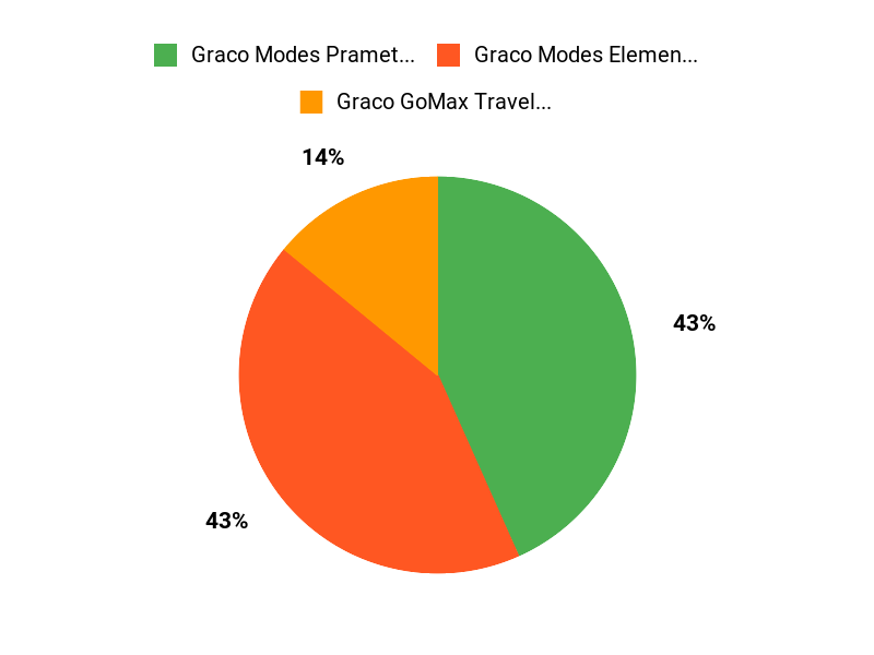 What Parents Prefer Chart