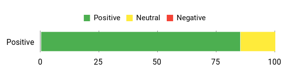 Sentiment Analysis Chart