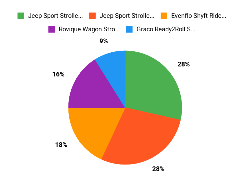 Shoppers Top Picks Chart