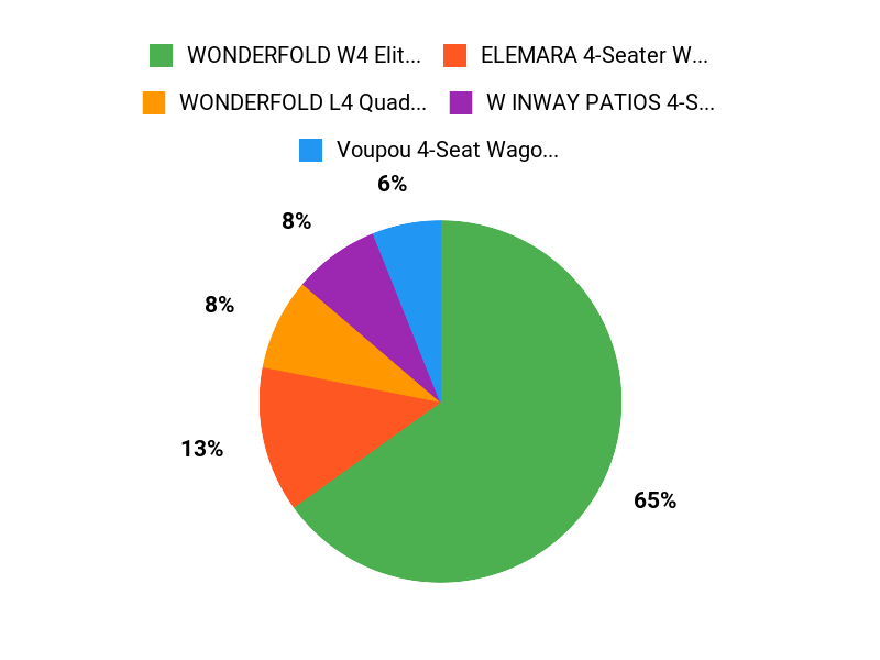 What Buyers Prefer Chart