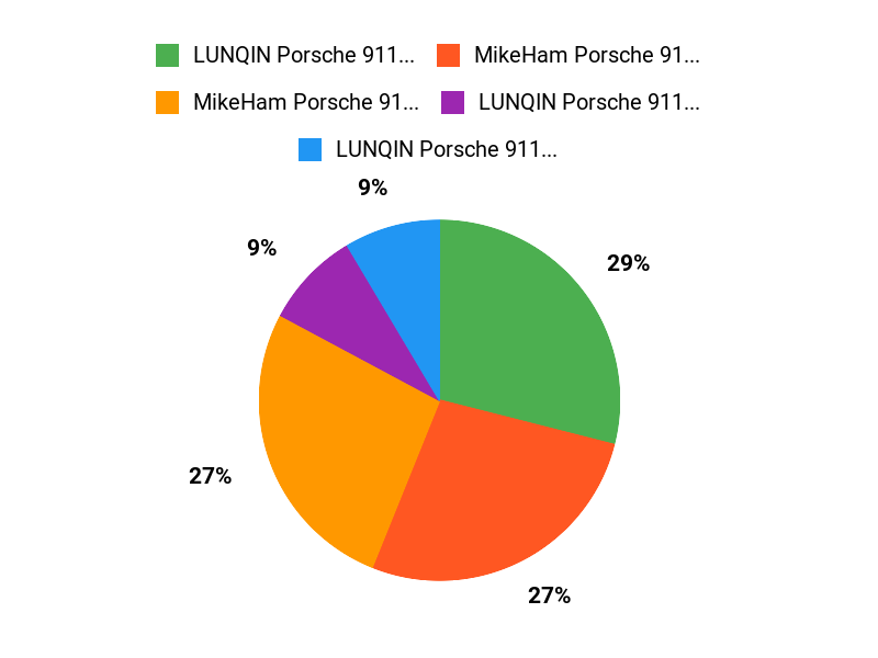 911 Owners Picks Chart