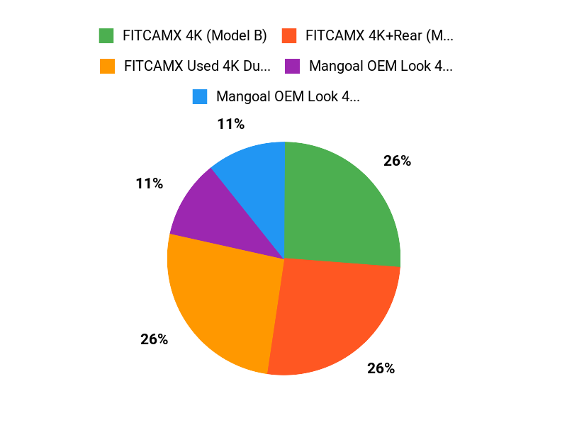 What Owners Prefer Chart