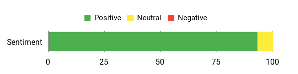 Sentiment Analysis Chart