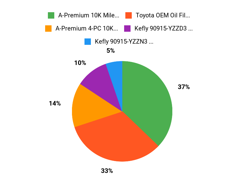 Buyers Top Picks Chart
