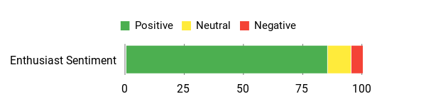 Sentiment Analysis Chart