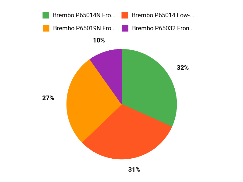 What Owners Prefer Chart