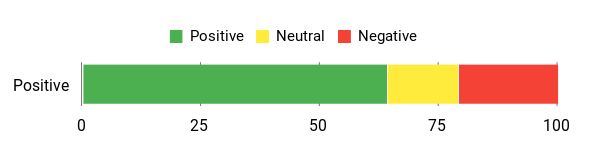 Sentiment Analysis Chart