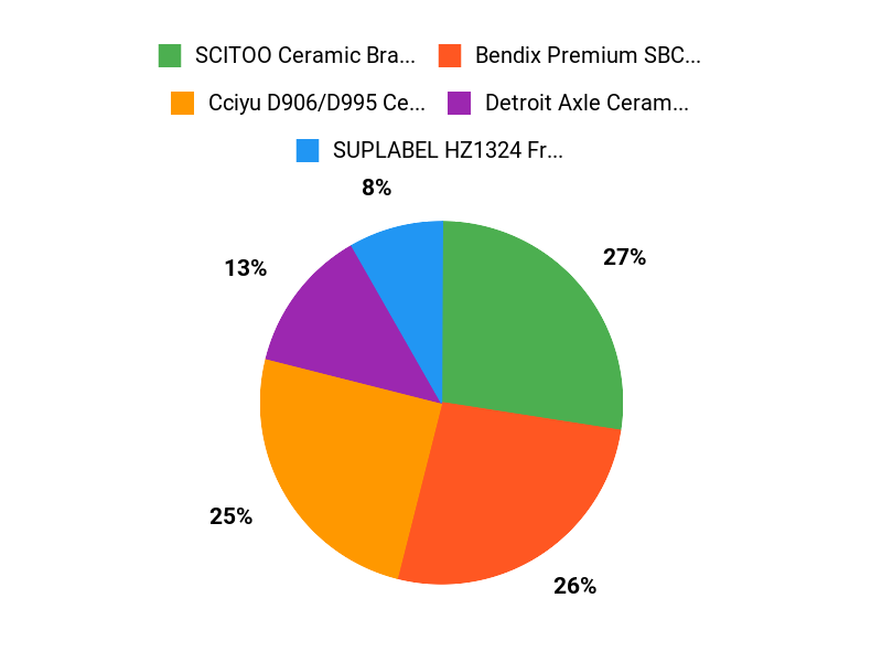 Buyers Top Picks Chart