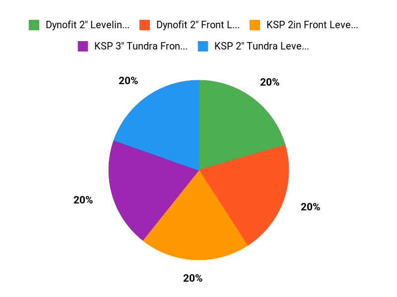 Owners Top Picks Chart